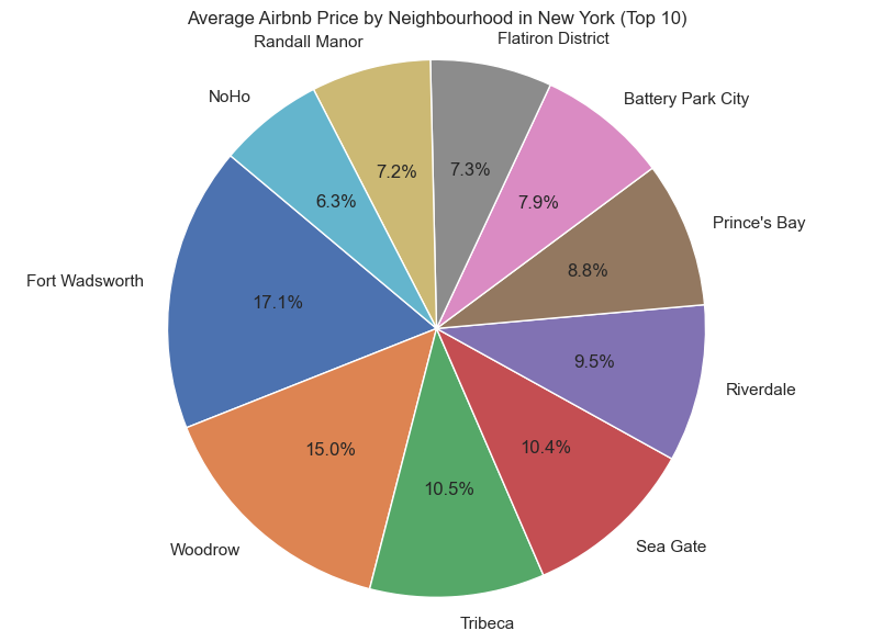Top 10 Neighbourhoods by Average Airbnb Price in NYC Pie Chart | Image by Author